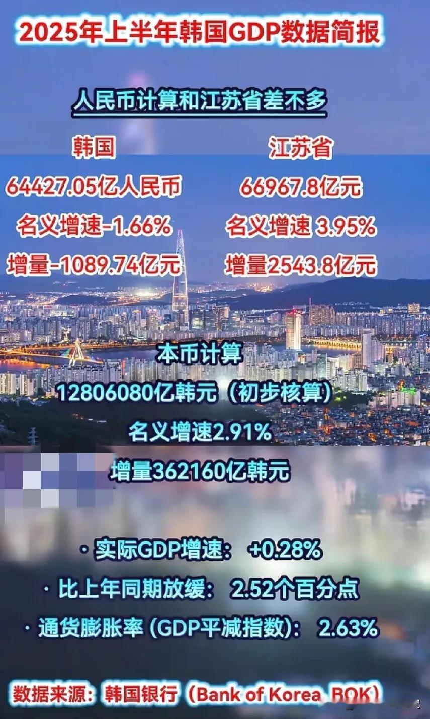 2025年上半年江苏省GDP与韩国GDP数据对比情况，江苏省上半年GDP为669