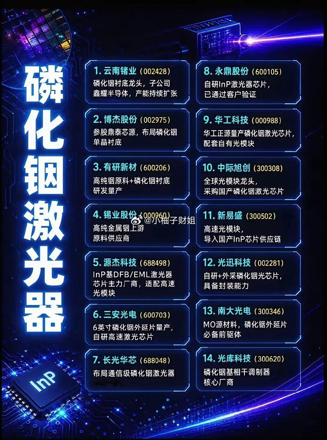 磷化铟激光器是高速光通信、算力光模块的关键核心元件，当下国产化推进速度持续加快。