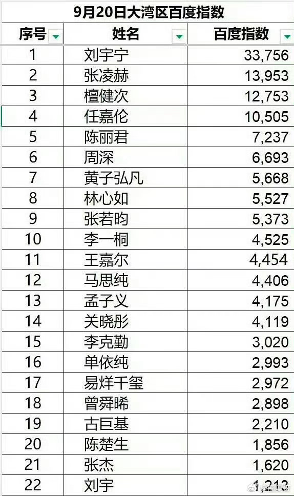 花太香官摄播放量破1000w，刘宇宁一个视频播放量顶别人好几个，要知道1000万