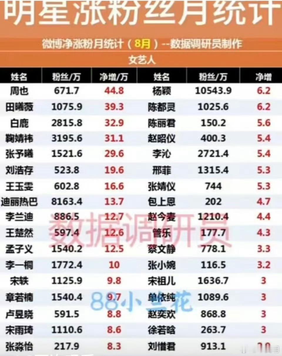 8月女明星涨粉统计图​​​