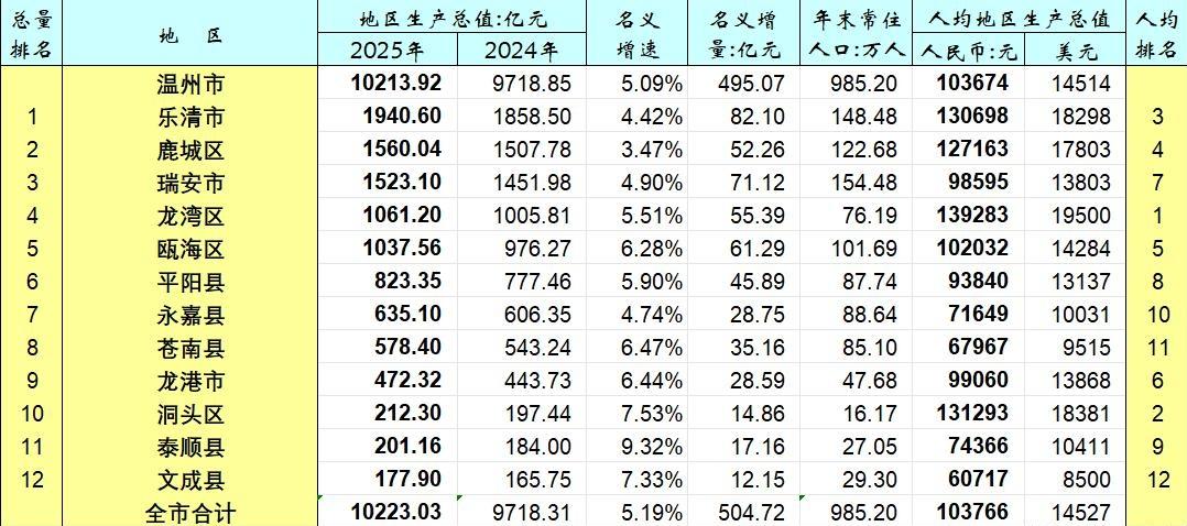 温州各区县2025年GDP全部出炉：鹿城区瑞安市差距缩小、瓯海区突破一千亿、文成