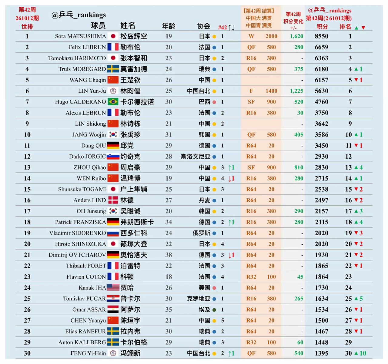 松岛辉空🇯🇵暂居第一，王楚钦🇨🇳暂居第五。国际乒联2026年第42周