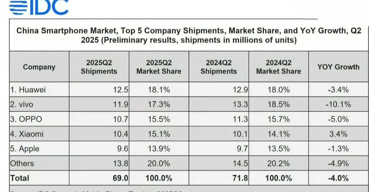 2025年4-6月国内手机市场出货量TOP5：①华为1250万，份额1