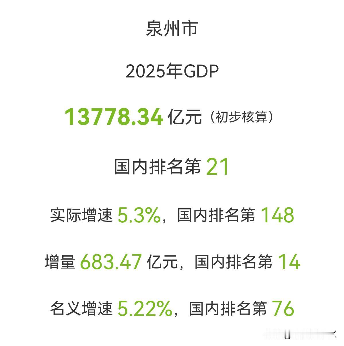 泉州算其中一个，2025年泉州GDP达13778.34亿元，在国内排到第21，增