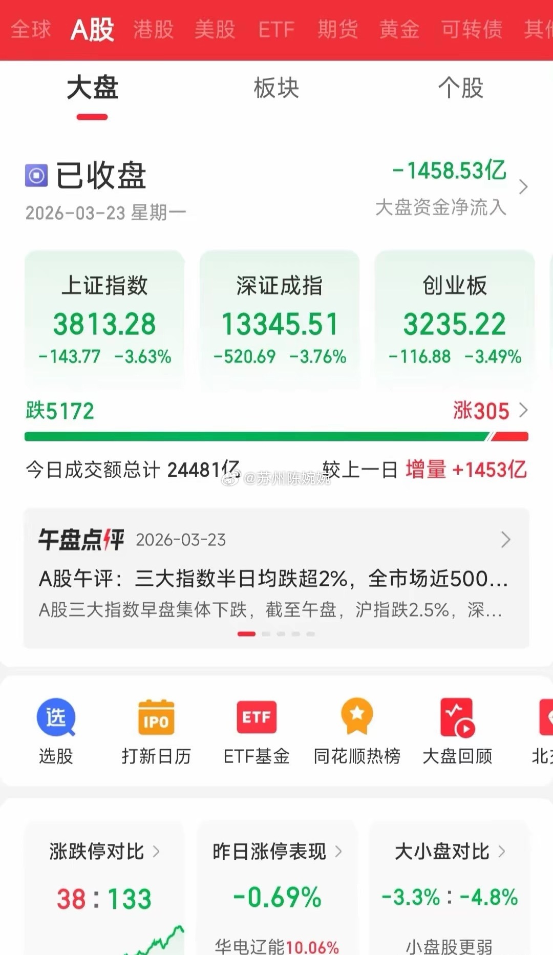 A股暴跌100多点，超5000家绿盘！今天收盘A股全线暴跌，5172家绿盘，13