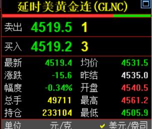 国际金价相对来说坚挺，还是在四千五百美元上方。和跌破四千五的现货黄金相比
