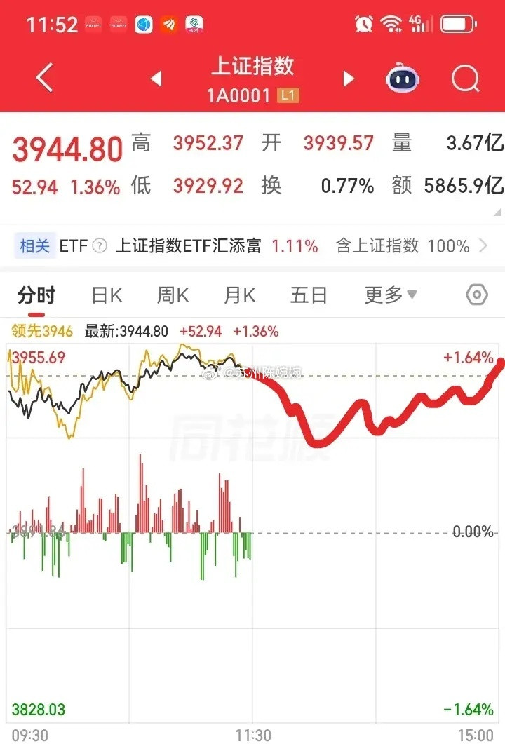 下午大盘会怎么走呢？请看图，预计午后大盘开始回落，不久又开始震荡