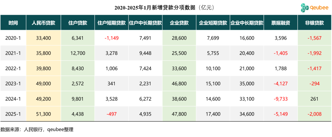 25年1月社融信贷数据, 超预期吗?