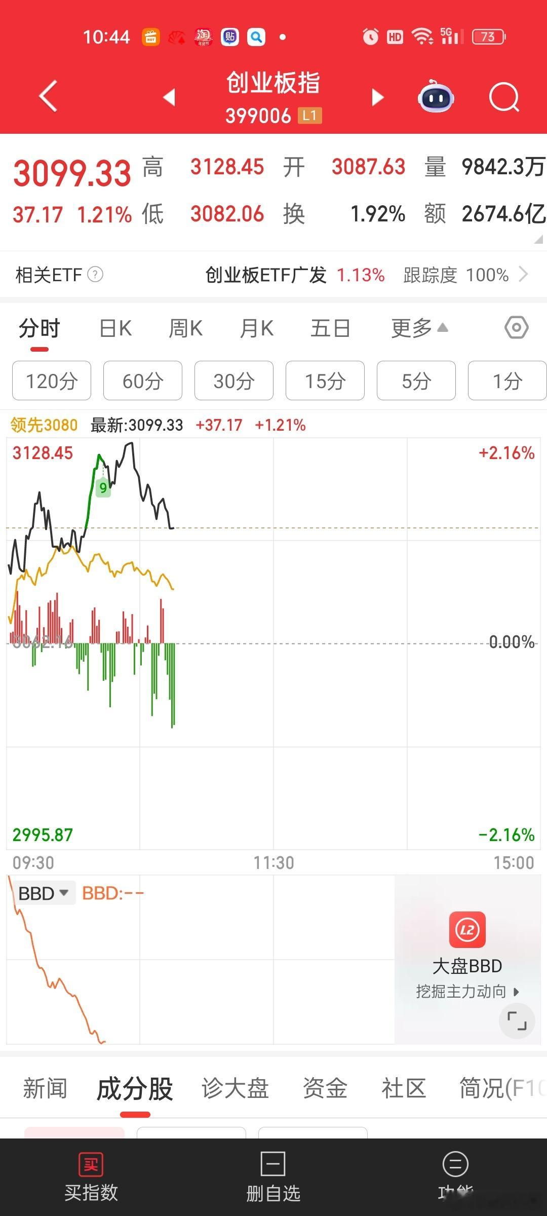 拉大踩小。。。这帮资金不安好心。。每天都这样。。。猛拉权重，然后10点以后就是砸
