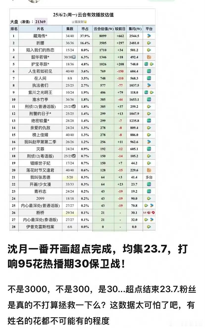 沈月新剧打响30万保卫战[笑着哭][笑着哭][笑着哭]​​​