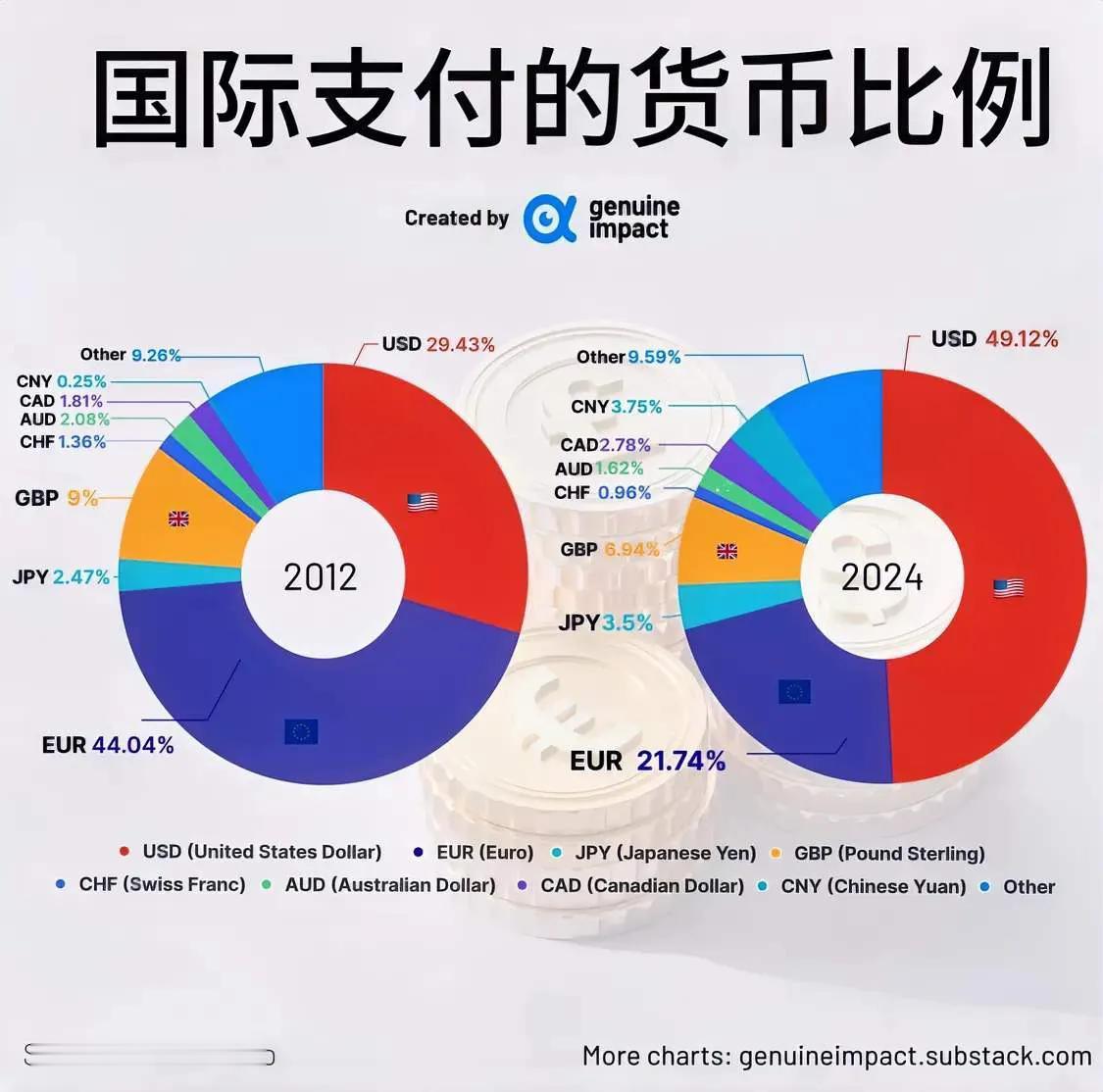 人民币国际化加速！未来10年或与美元、欧元“三足鼎立”【从0.25%到全球第