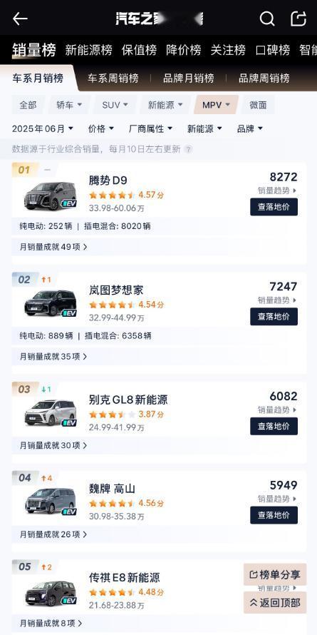 腾势D9六月销量断层领先，拿下又一个冠军！汽车之家六月MPV销量排行显示，腾势D