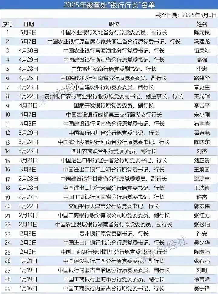 重磅！2025年33名银行行长接连落马：权力失控的金融圈大地震！