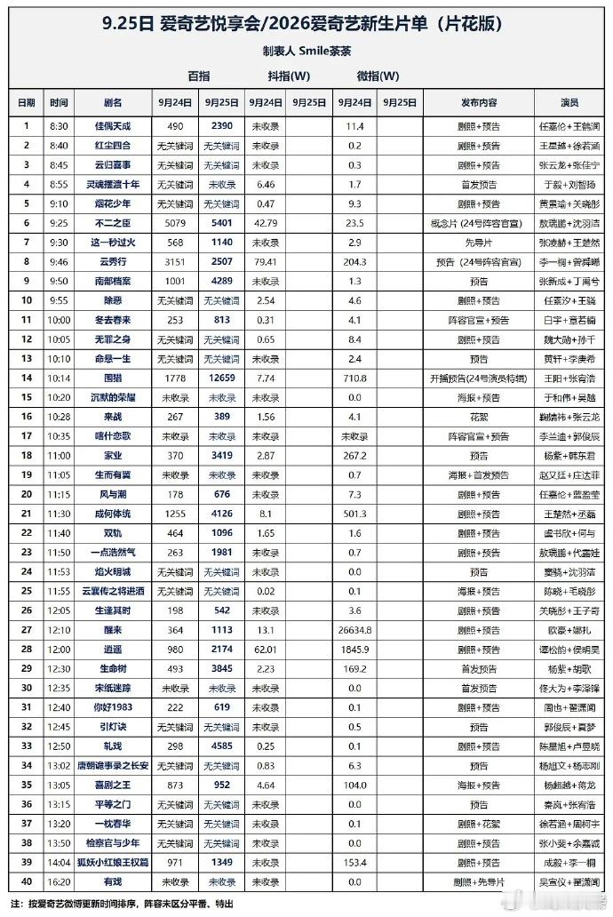 爱奇艺招商会待播剧百指爱奇艺招商会剧集百指王阳万茜《八千里路云和月》百指上扬