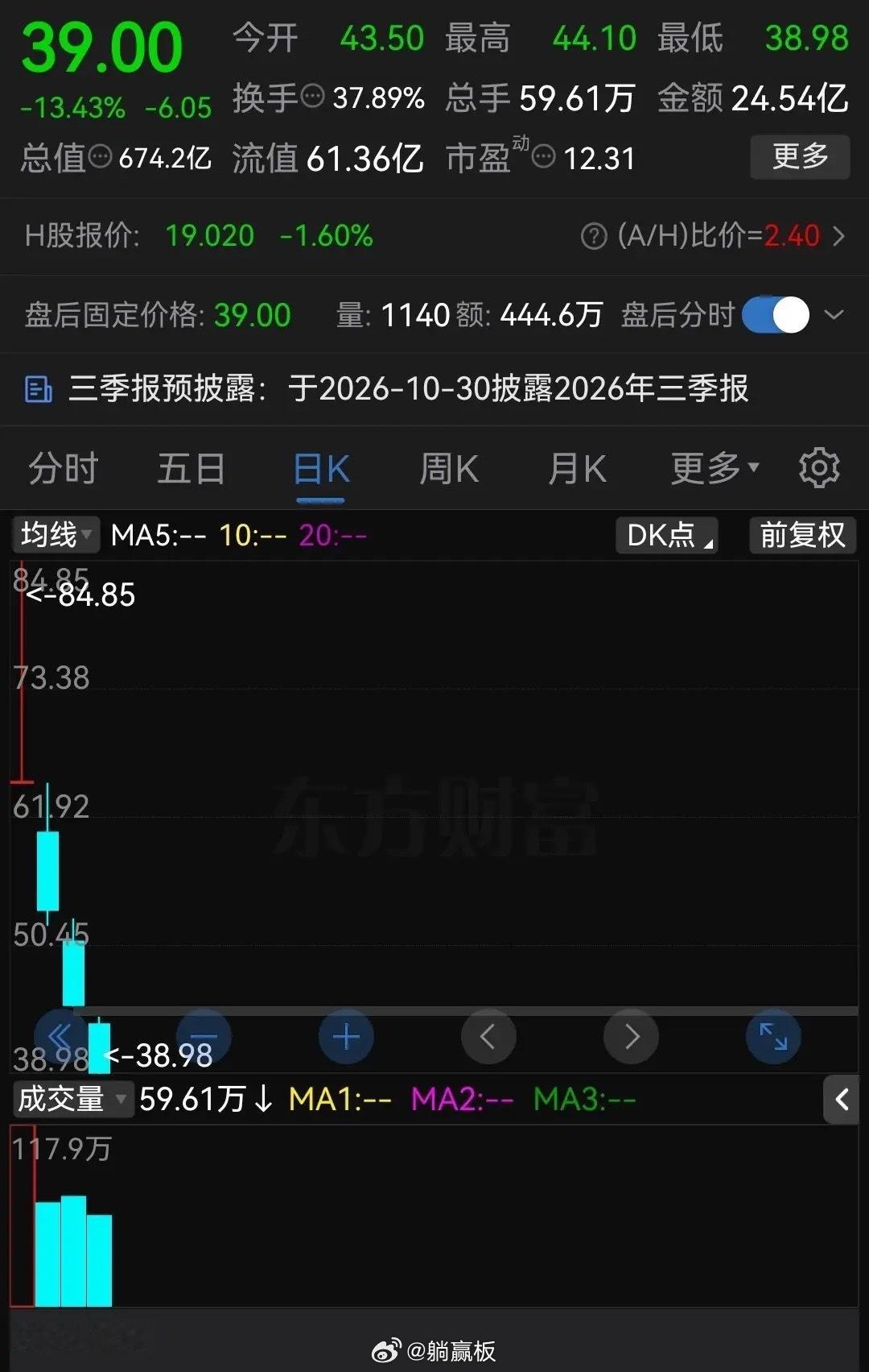 沈鼓集团开了一个很不好的头！新股一上市就是巅峰，然后开始惨烈下跌，这已经成了共识