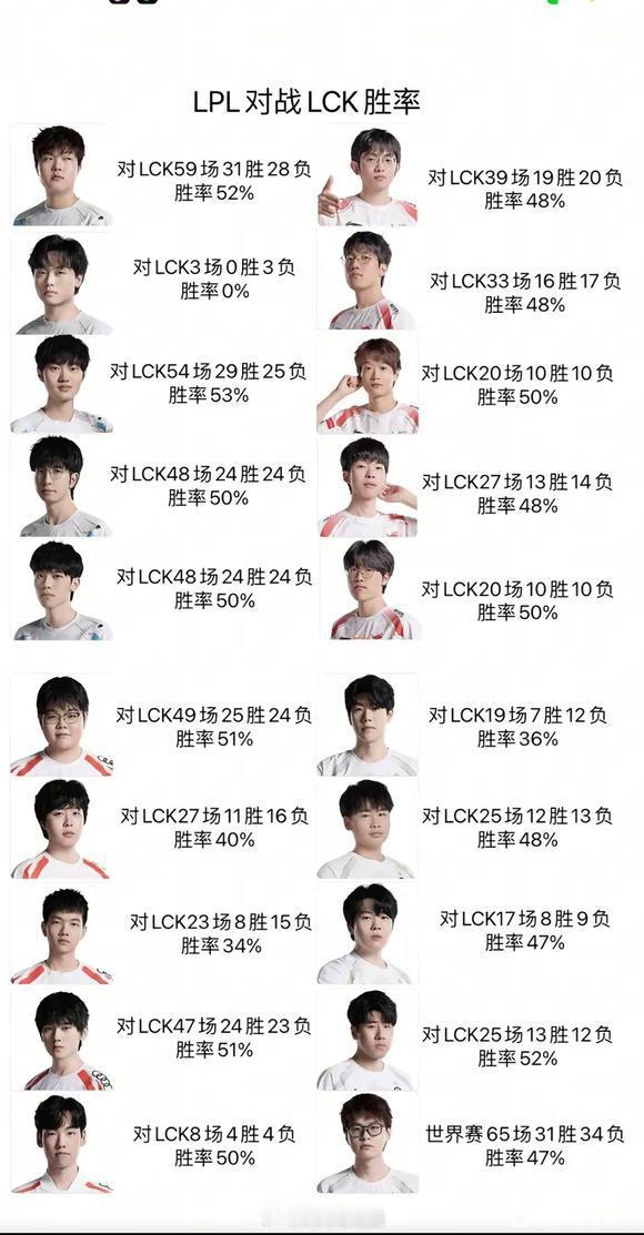 LPL四支队伍选手对阵LCK胜率：knight最高！Beichuan胜率0！S