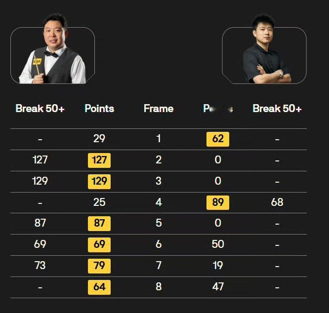 张安达逆天发挥四连鞭淘汰赵心童!张安达6-5击败加里威尔逊晋级16强、6-2