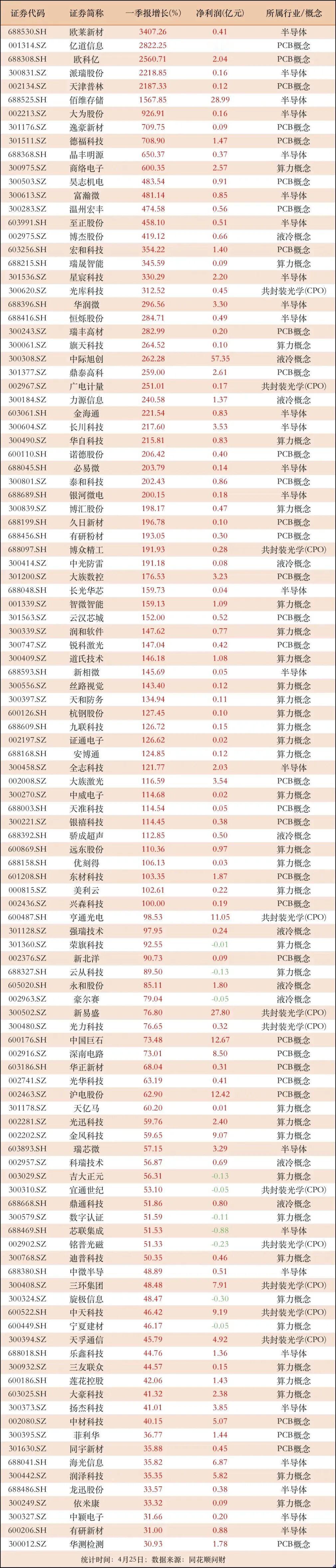 炸了!净利润狂翻34倍，AI科技赛道一季报高增长名单全曝光!数据说话！科技赛道