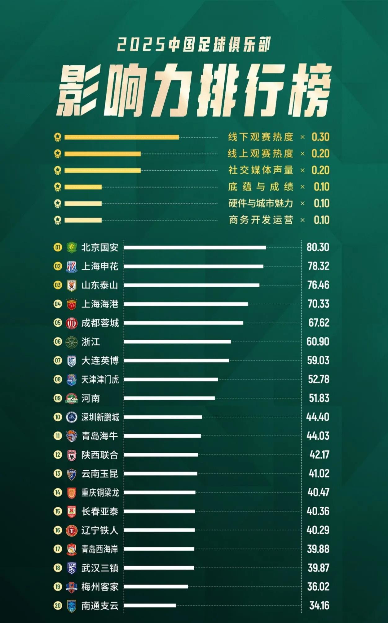 不是山东泰山！也不是上海海港2025中国足球俱乐部影响力排行榜出炉！据“不懂球