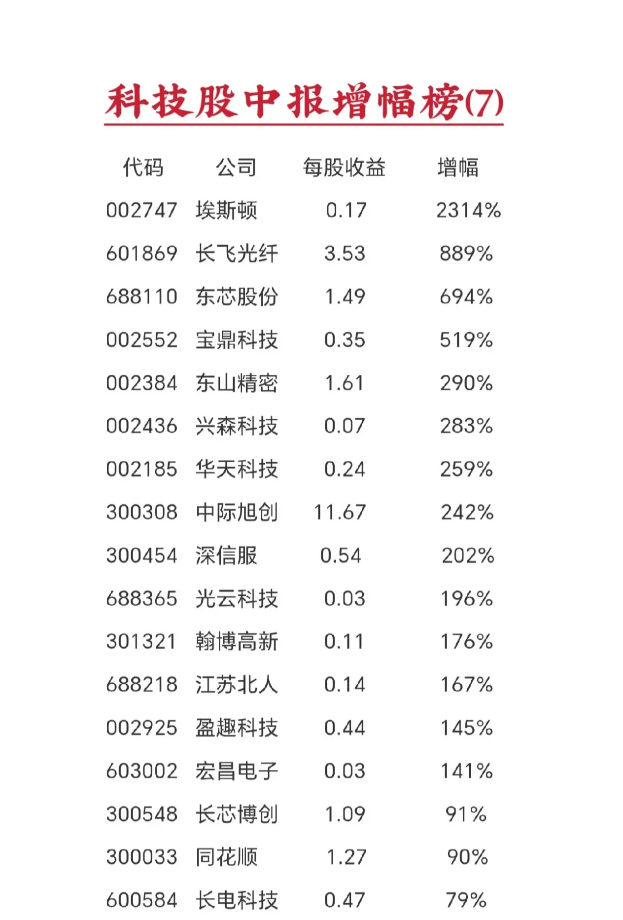 泛科技类股票 中报业绩增幅榜(7)——(后续名单在评论区)