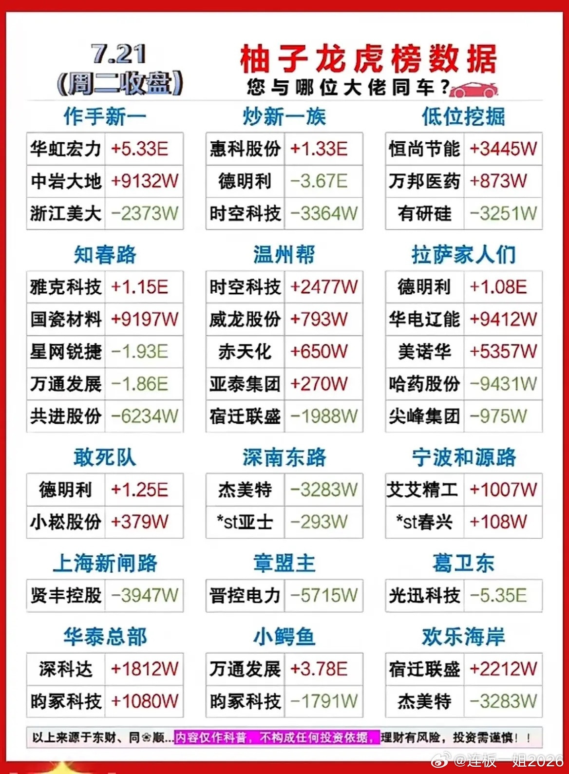 7月21日龙虎榜盘点！各路游资动作曝光，多空分歧拉大！周二龙虎榜新鲜出炉，各大知