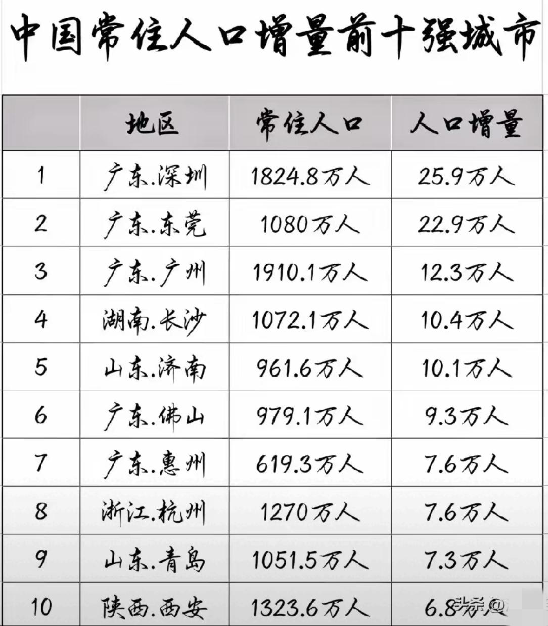 这张图就是师范类毕业生找工作的地图！中国常住人口增加前十的城市，十个当中有五个是