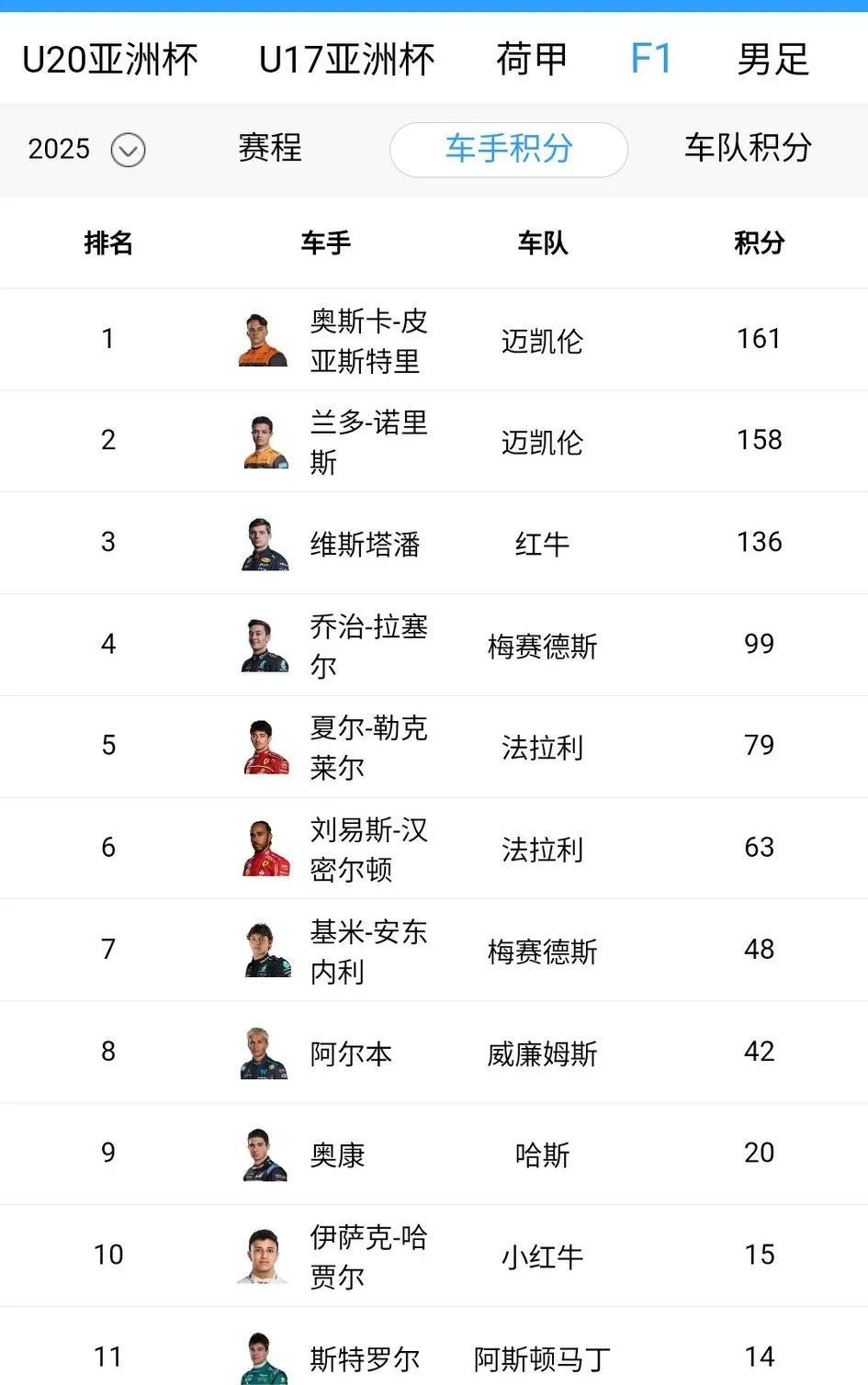领跑的维斯塔潘最后一圈被迫进站，否则被罚30秒，出来排名第四。诺里斯夺冠后，积