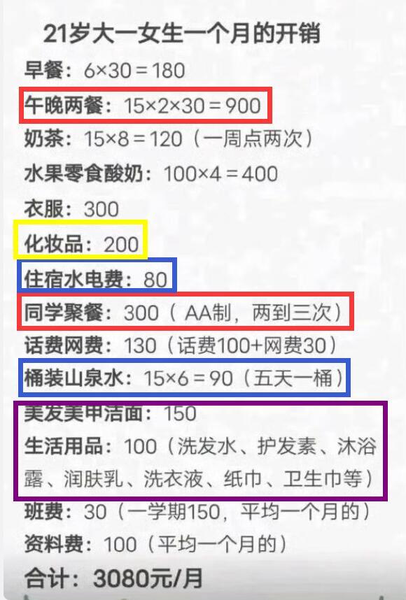 大学生生活费才3000没有说教和挑刺的意思，感觉这个清单有点小问题：1、早午晚