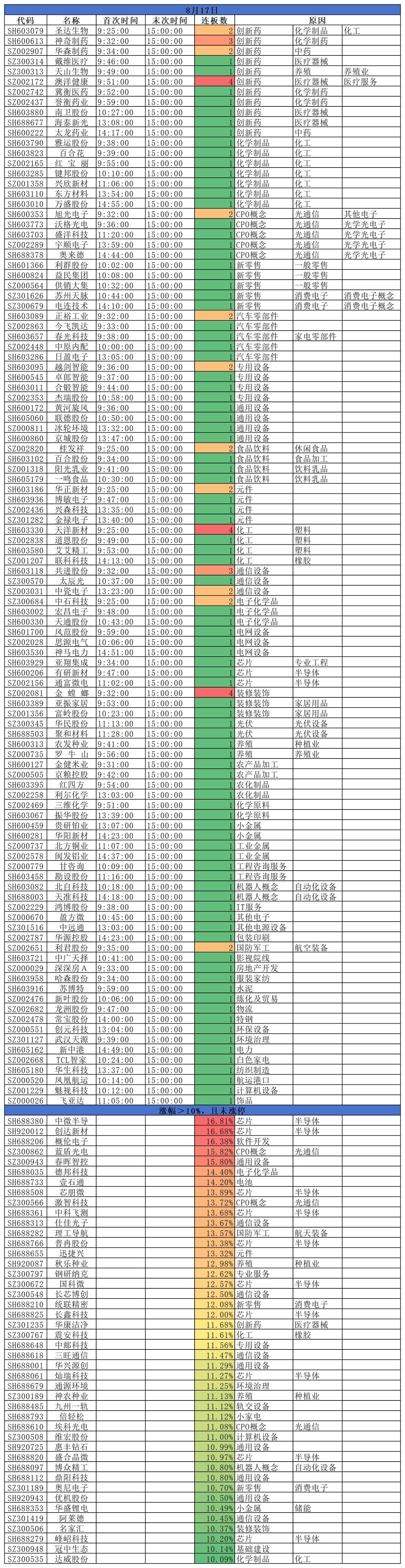 2026.08.17三大指数放量上涨，沪指涨1.41%、深指涨2.44%、创指
