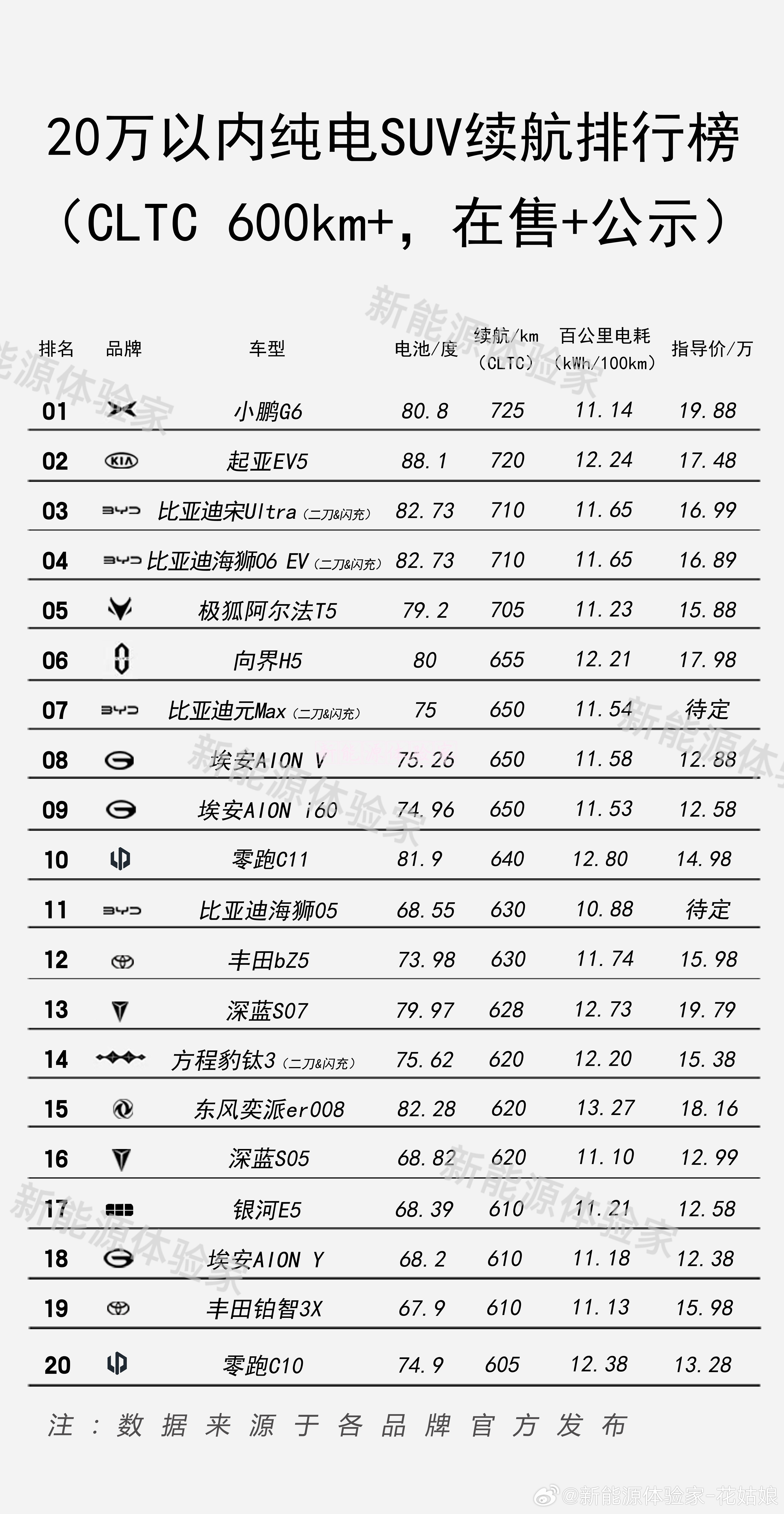 16.99万买710km！比亚迪宋Ultra这续航价格比，直接把15-20万纯电