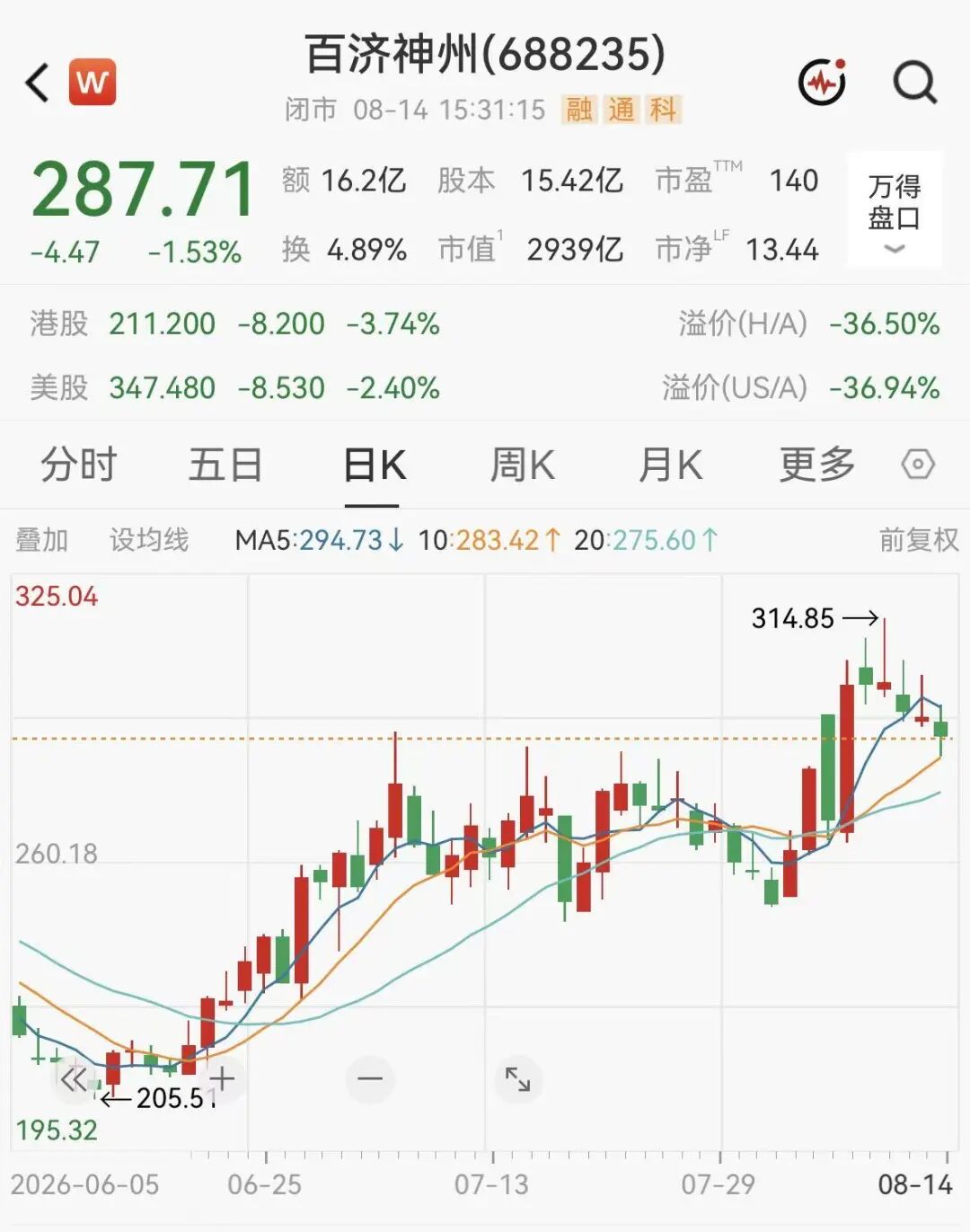 2900亿创新药巨头, 获75家外资机构扎堆调研