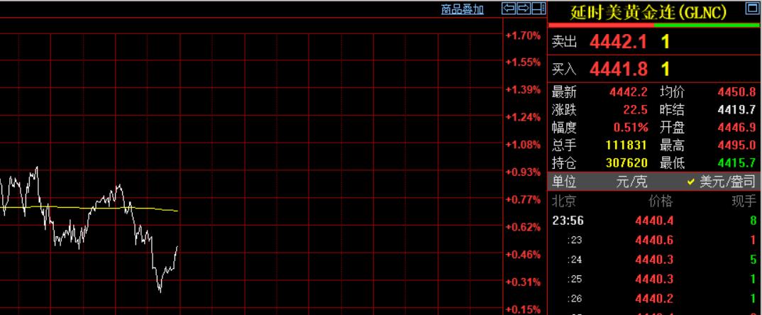 几分钟前,凌晨的钟声敲响了,习惯性看眼国际金价情况。纽约期货黄金报价4