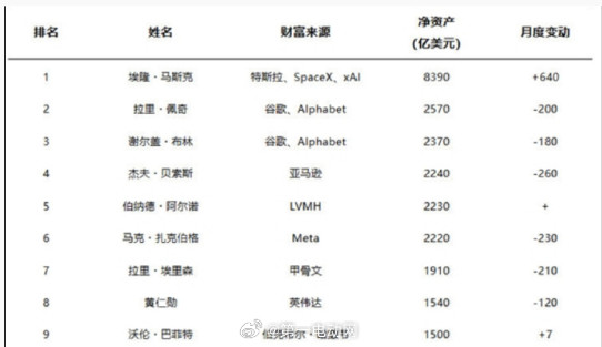 马斯克身价达8390亿美元马斯克蝉联胡润富豪榜榜首这两个一起看马斯克这是不是地