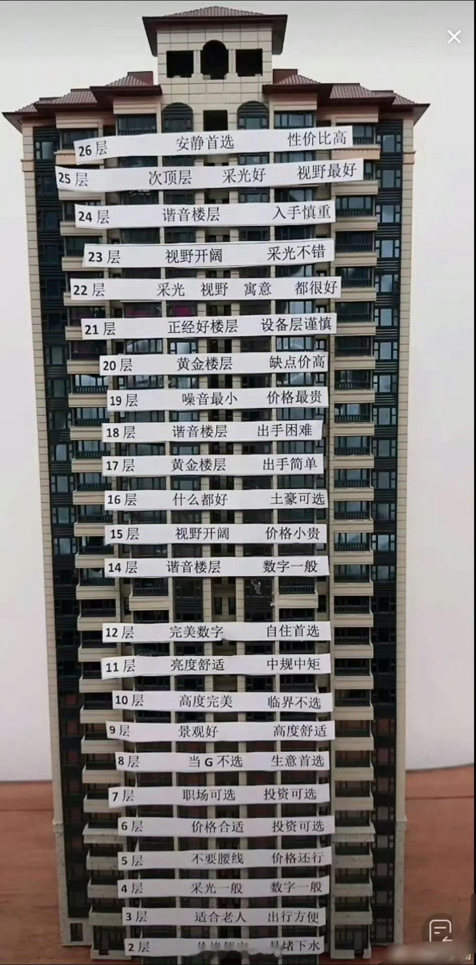 网友总结出来的楼房各层优劣，是这样么[思考]​​​