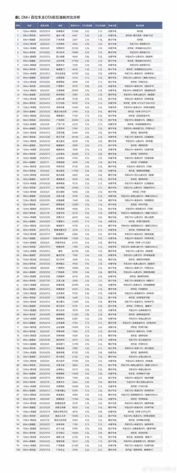 比亚迪OTA油耗逆袭：实测够顶，但老车主的“蛋糕”呢？100位秦L车主跨南
