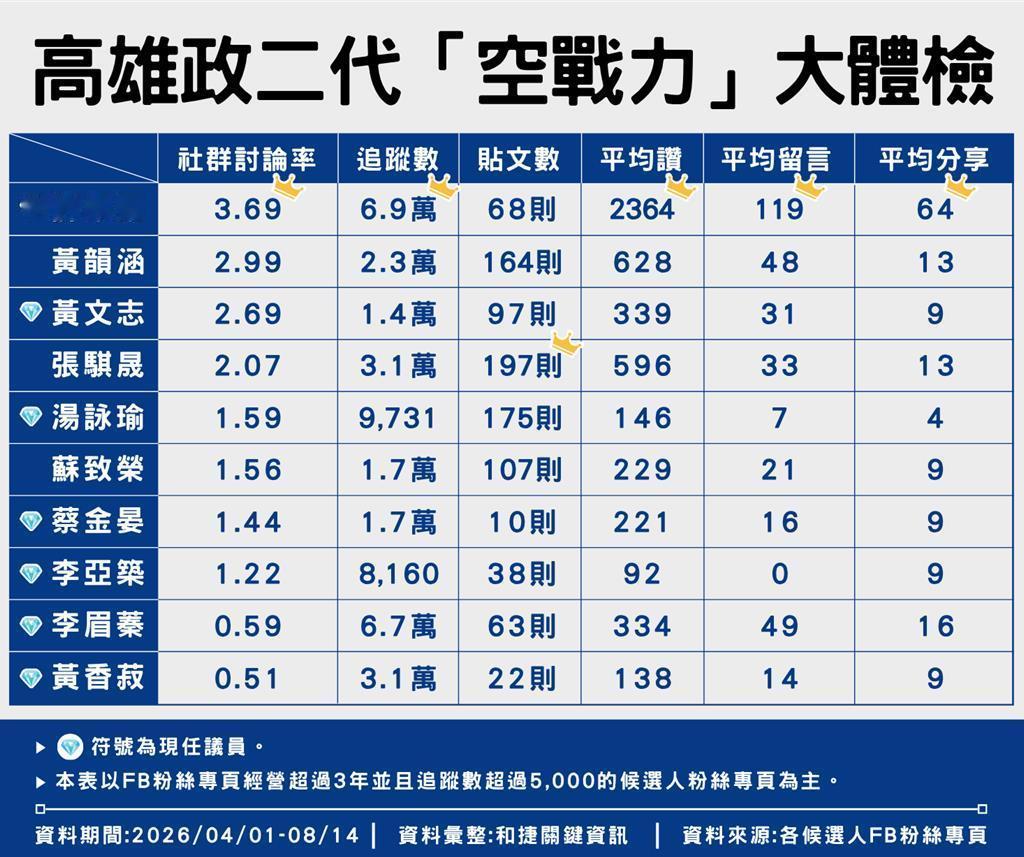 高雄政二代对比表。距离2026年“九合一”选举仅剩不到3个月的冲刺窗口，高雄选