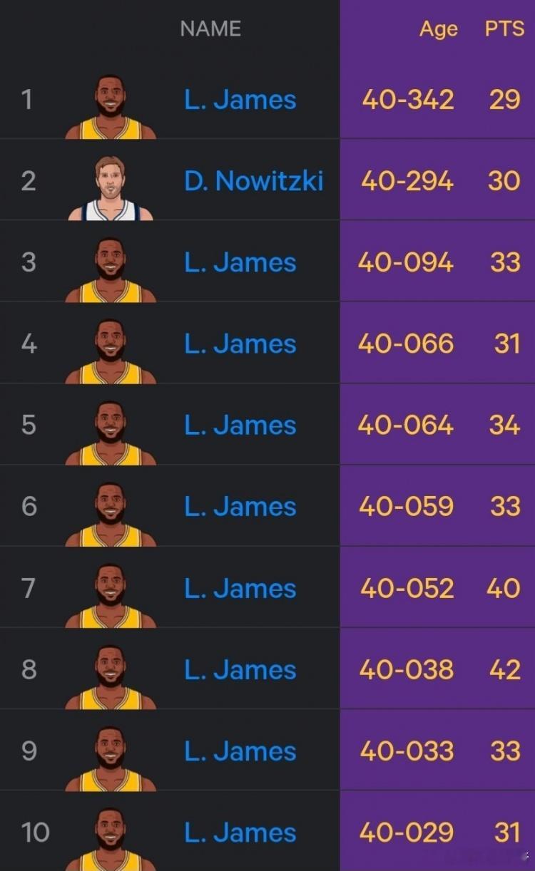 NBA历史最老29+榜：前十名里有9个詹姆斯。詹姆斯成为了史上砍下29+年纪最大