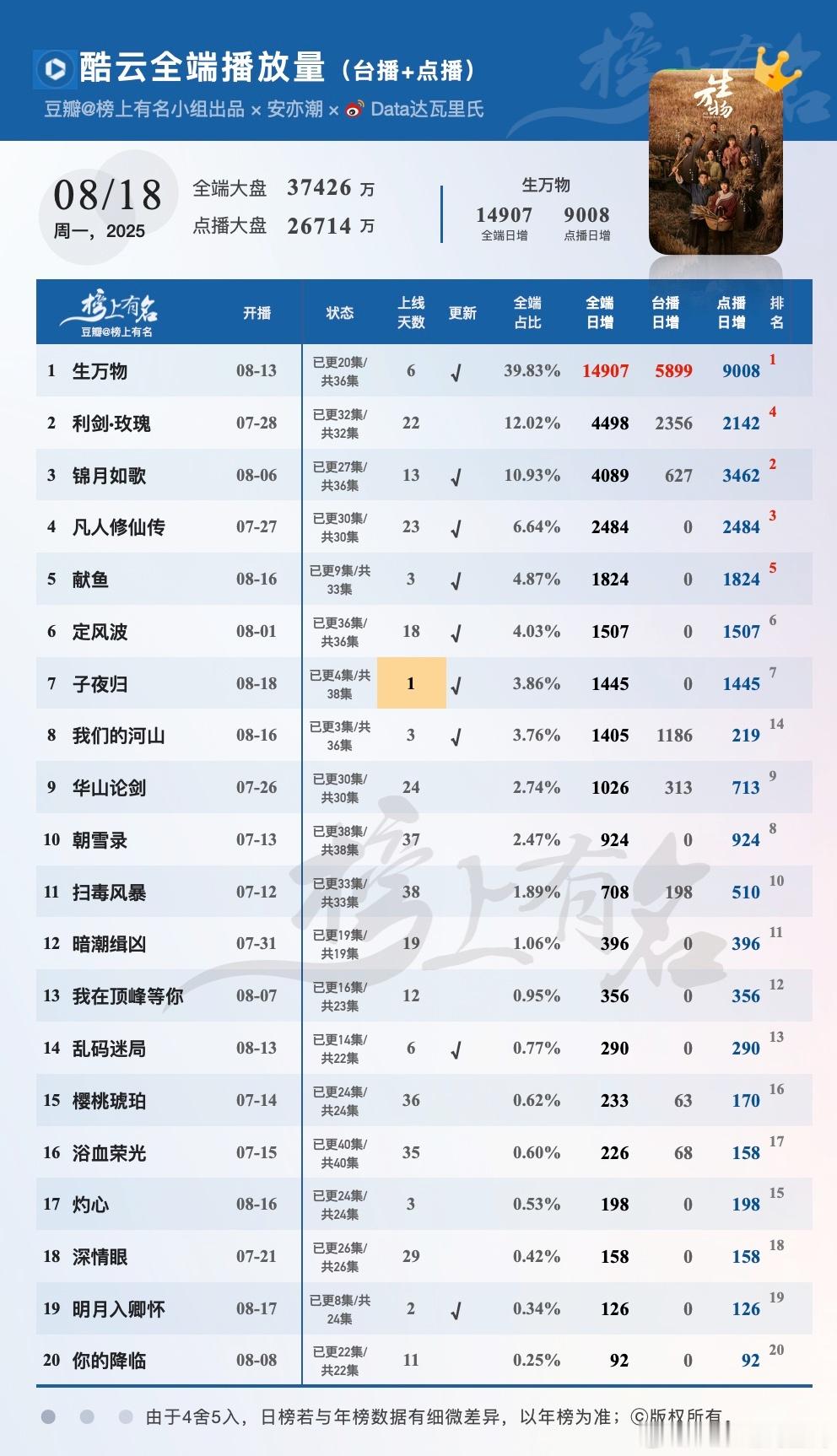 8.18酷云播放量🌴豆瓣榜上有名小组出品生万物全端破亿×4，点播端破9000