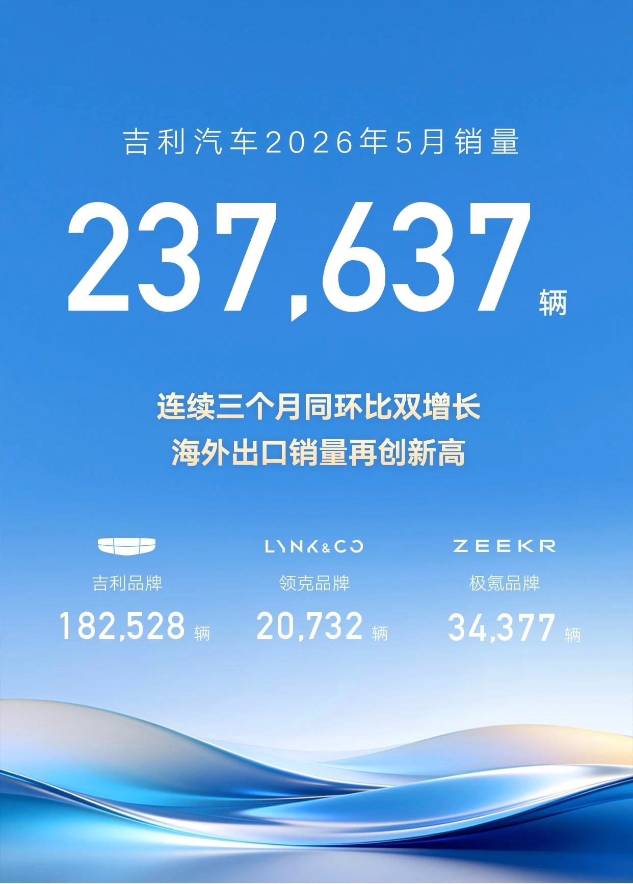 自主三巨头5月销量比亚迪22+16吉利15+8.5奇瑞6.6+18比亚迪的海外增
