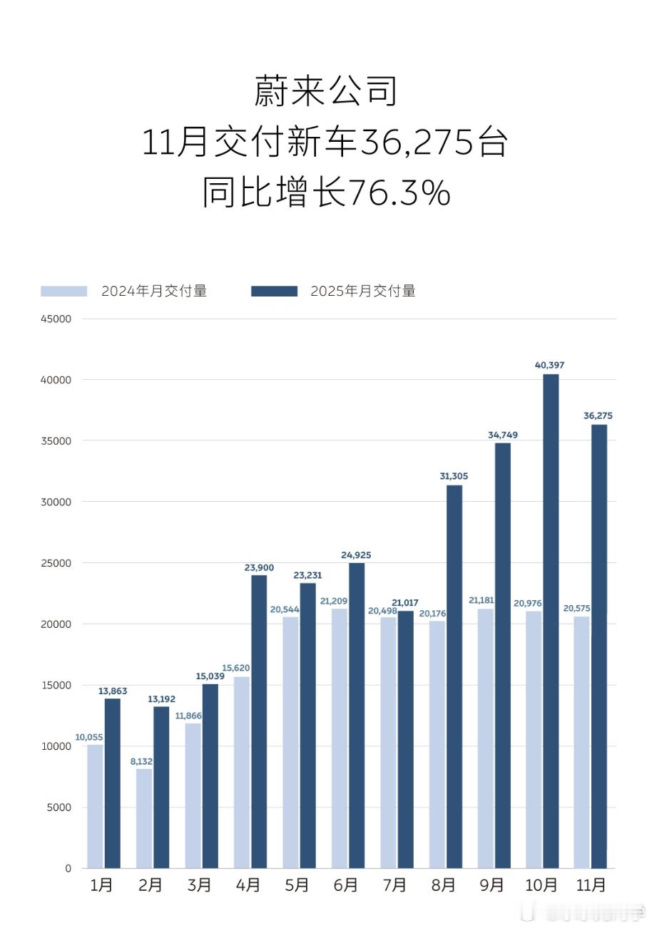 斌哥提到了置换补贴的影响是比较大的，目前看来11月有一定的影响。同比增长了76.