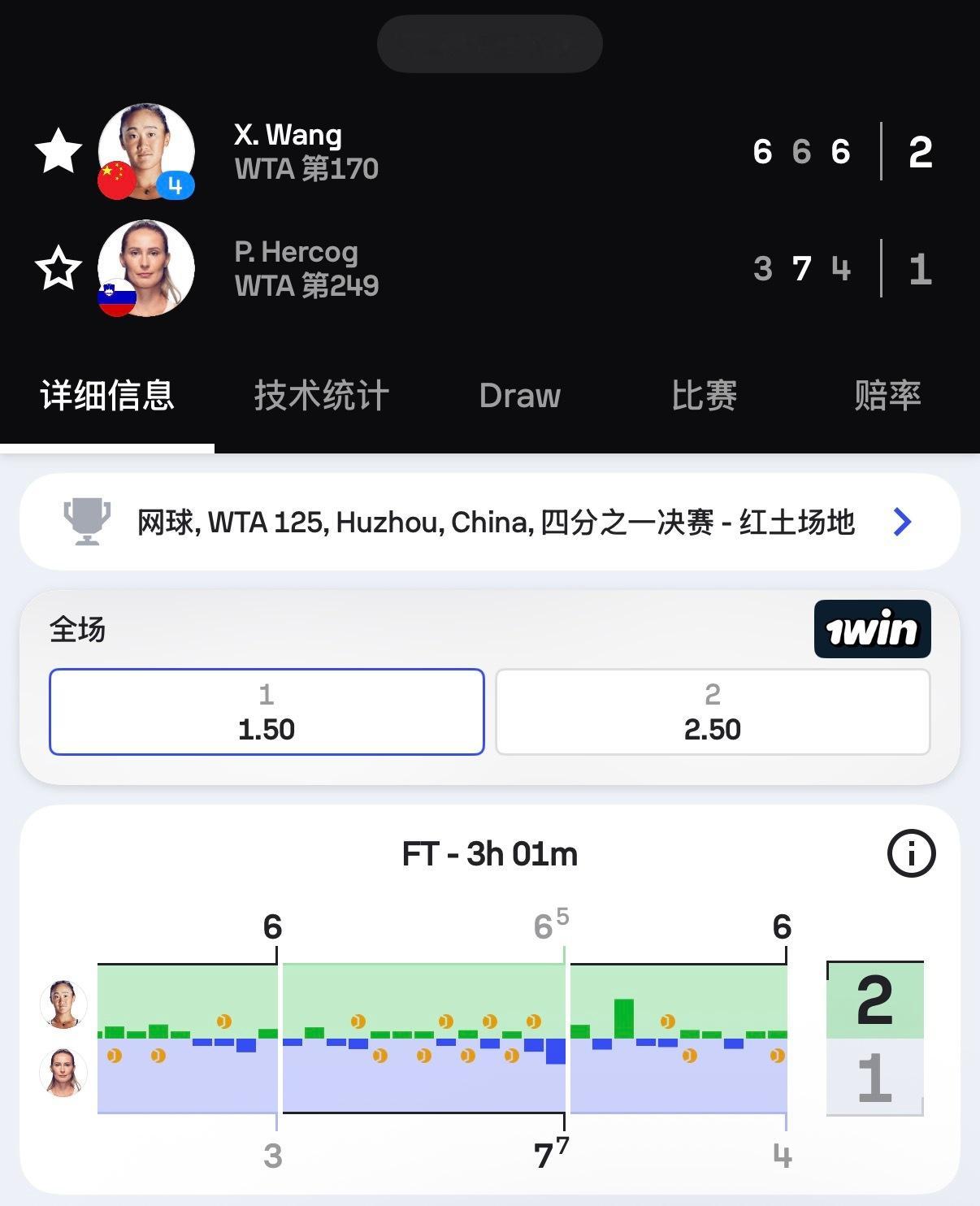 WTA湖州125K，王左苦战三小时，6-3/6-7(5)/6-4险胜斯洛文尼亚名