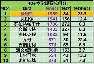 40岁以上球员得分，詹姆斯排在第一！这几天1959分，超越第二名贾巴尔。