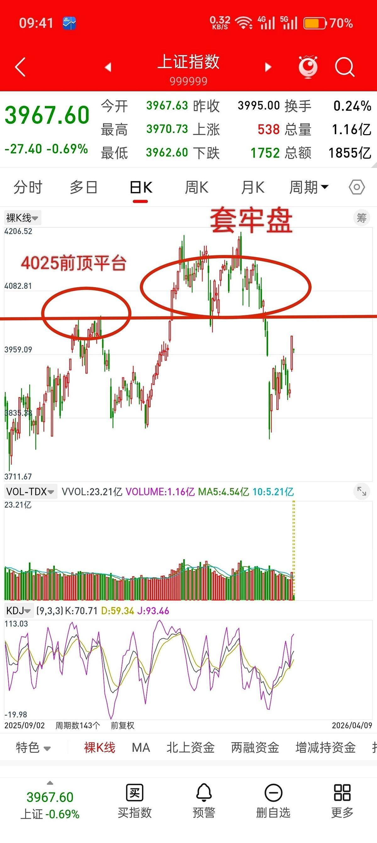 A股今天这一记闷棍，打得是真响。昨天尾盘，多少人看着那根红线往上冲，心一横就杀