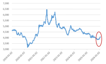 “拐点”中的化工行业