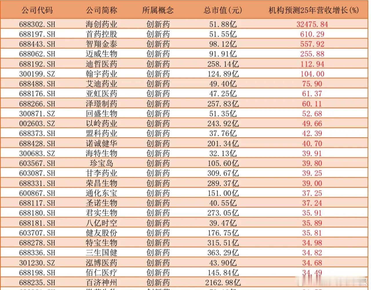 创新药业绩大爆发，预测最高增长32475%1、海创药业：总市值51.88亿，预测