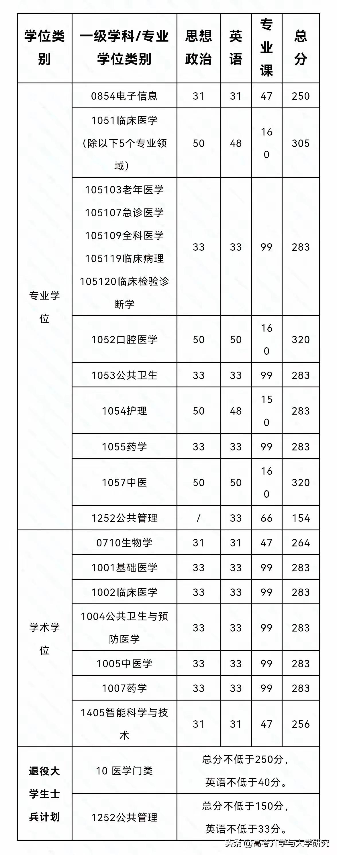 海南医科大学复试安排：3月中下旬一志愿复试。4月9日—25日调剂复试。