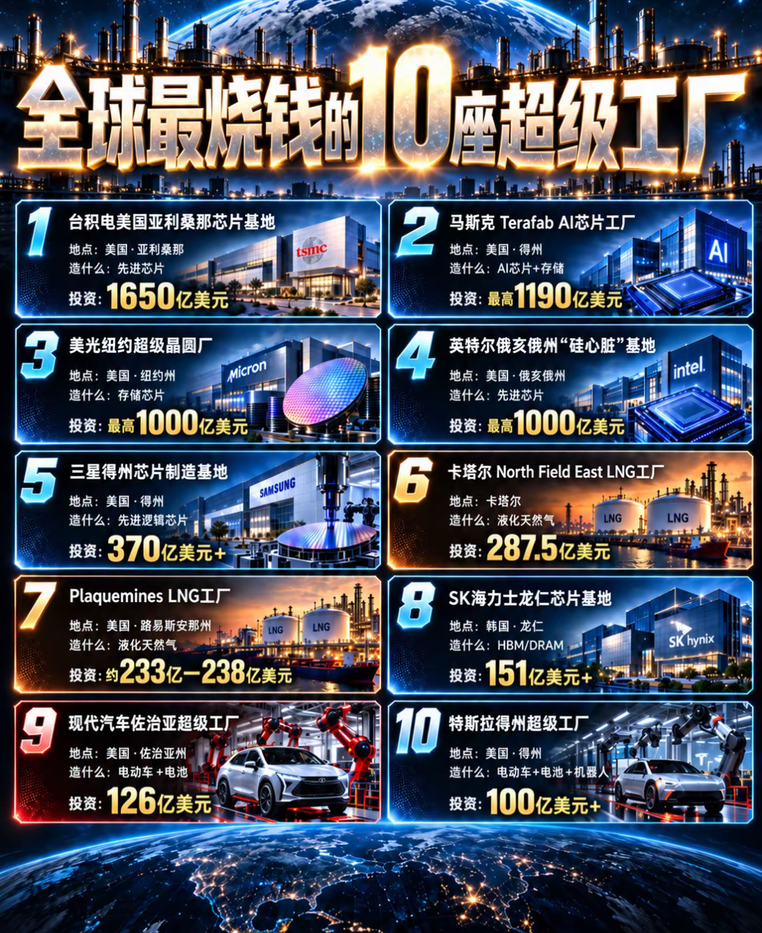 全球最烧钱的10座超级工厂榜单曝光，半导体芯片项目占据半壁江山，动辄上千亿的投入让人震撼。台积电大美