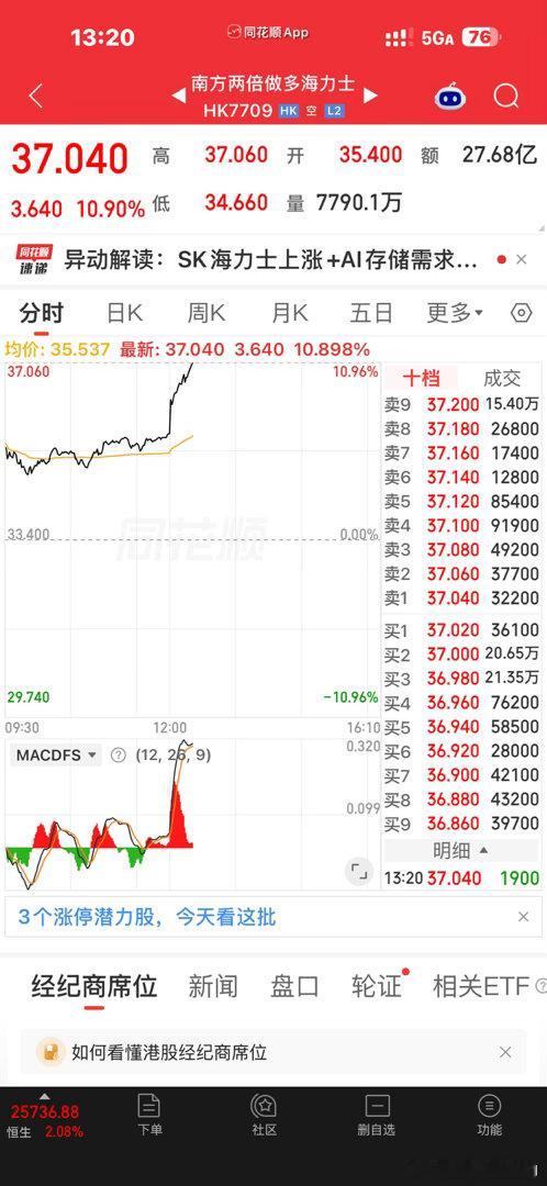 人家三星海力士都涨成那样了，A的存储芯片跟狗屎一样，真的是很有特色，跌的时候比人