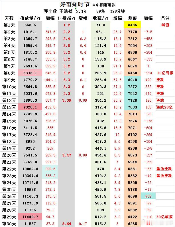 《好雨知时节》郭宇欣王皓祯上线30天热播期结束🎉红果官方平台认证30天破30亿爆剧热度峰值🔥84