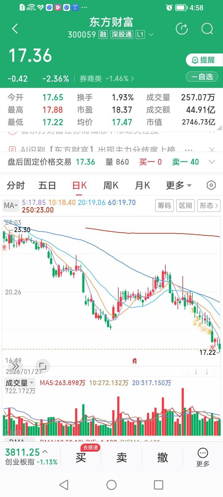东方财富是否在复制国泰海通的过度杀跌走势？东方财富今天收盘下跌2.36%，沿着